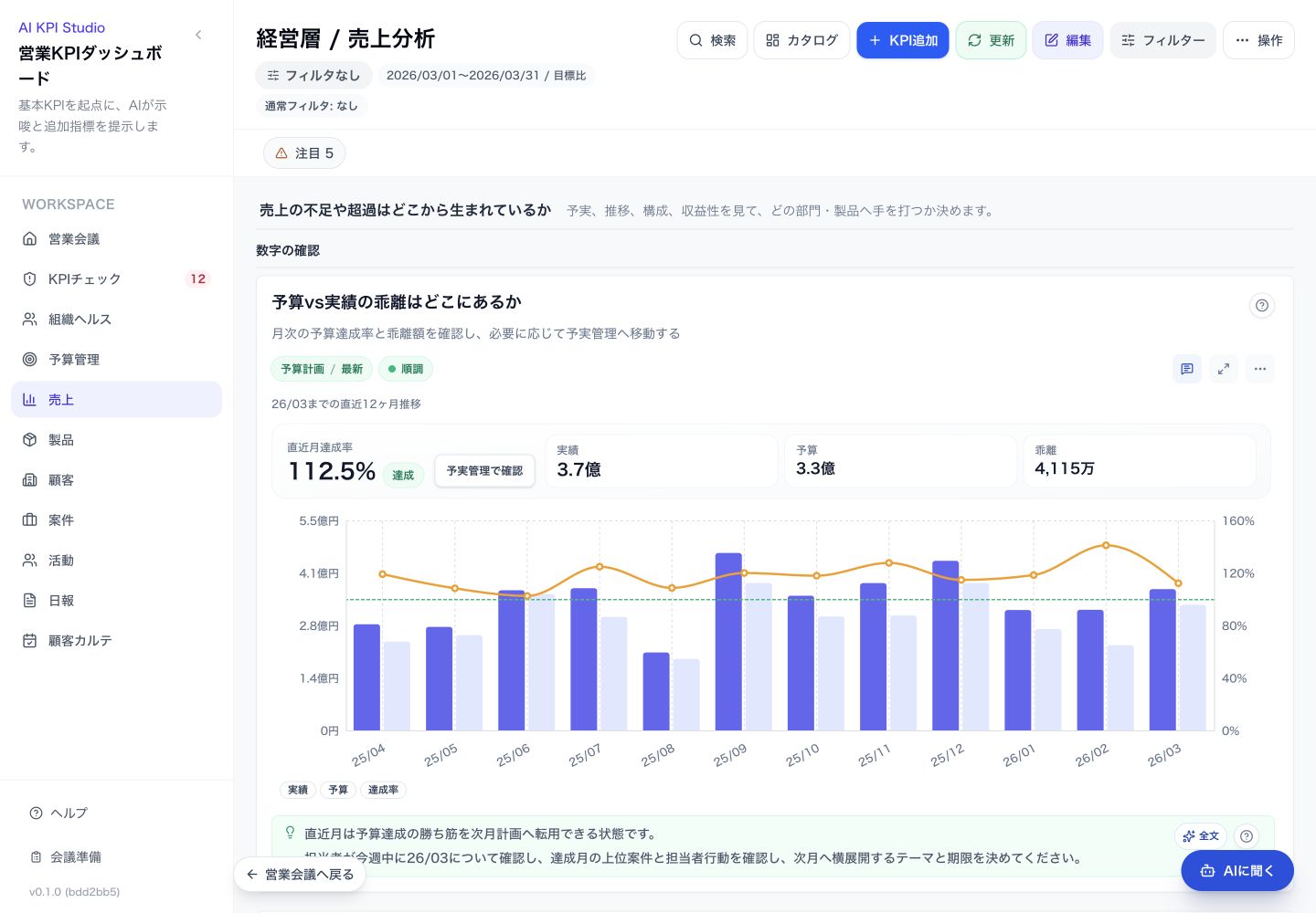 開発中の営業BI。売上分析のグラフ、実績と予算、KPI追加などの操作メニューが並ぶ。